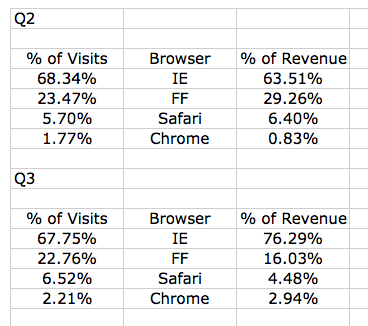 Google Adsense Revenue by Browser