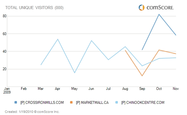 Most Popular Calgary Shopping Mall Websites