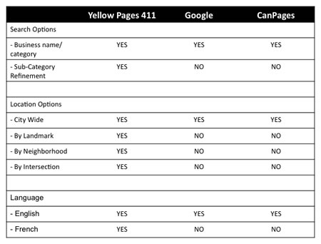 Canadiand Free Directory Assistance Comparison
