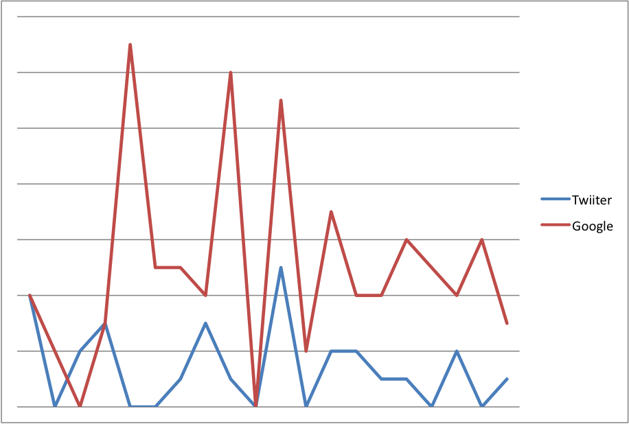 Tweets vs Google Adwords Impressions