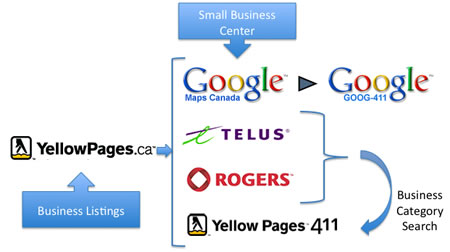 Syndication of Business Listing Data in Canada for Directory Assistance
