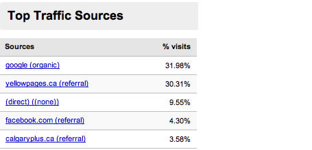 bralady_traffic_from_yellow_pages.jpg