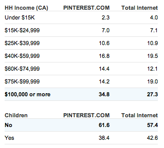 Pinterest Household Income Data in Canada