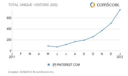 Pinterest Canadian Monthly Traffic Pinterest Canadian Monthly Traffic According to Comscore
